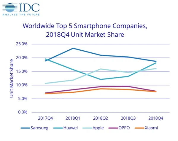 IDC：Q4全球智能手机共计出货3.754亿