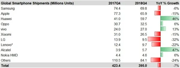 华为全年出货2.05亿台，同比提高34%