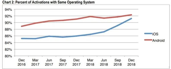 iOS、Android用户忠诚度已达历史最