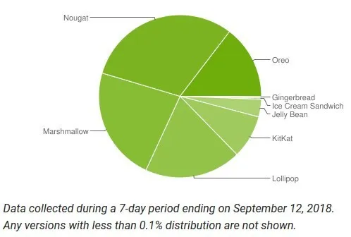 安卓各版本安装率曝光：Android 9为