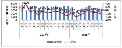 8月手机出货量大幅下降，全年状况不