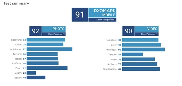 小米POCOPHONE F1相机得分出炉：91分