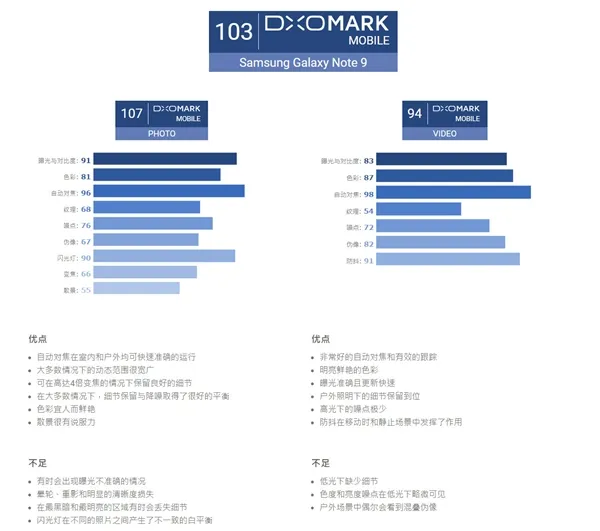 三星Galaxy Note 9相机评分出炉：总