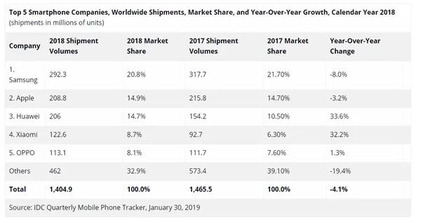 IDC 2018全年手机出货量排名前五：三