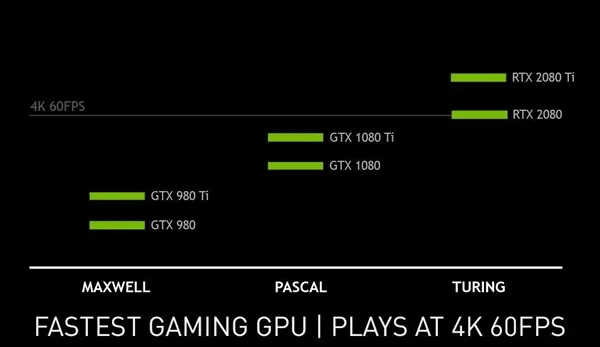 NVIDIA公布RTX 2080性能成绩：在GTX 