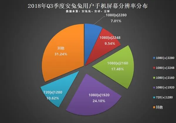 今年Q3用户偏好榜：16:9分辨率设备将