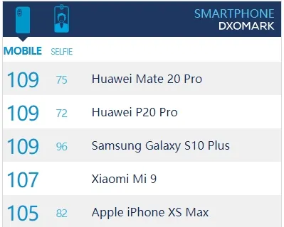 DxOMark公开三星Galaxy S10 Plus相