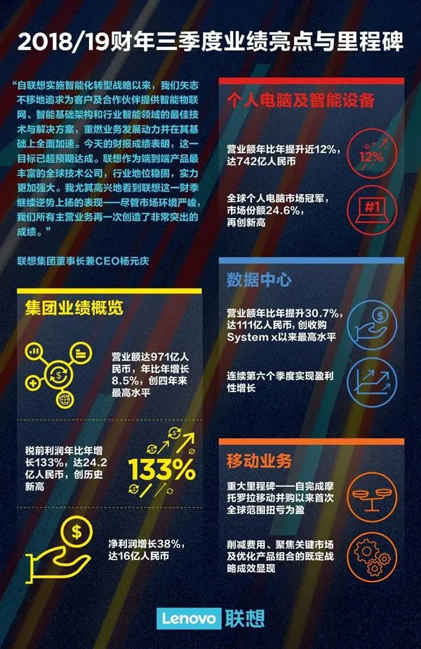 联想带来第三季财报：主营业务盈利能