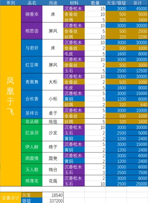 神都夜行录凤凰于飞家具消耗分享