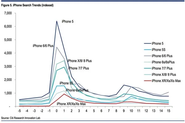 最不受待见iPhone真的是它！