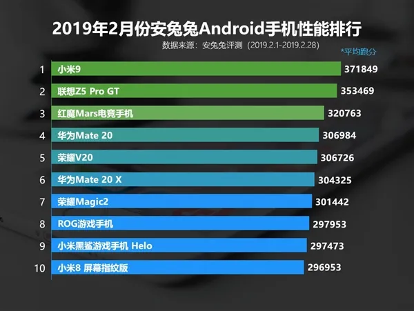 安兔兔公布今年2月国内安卓手机性