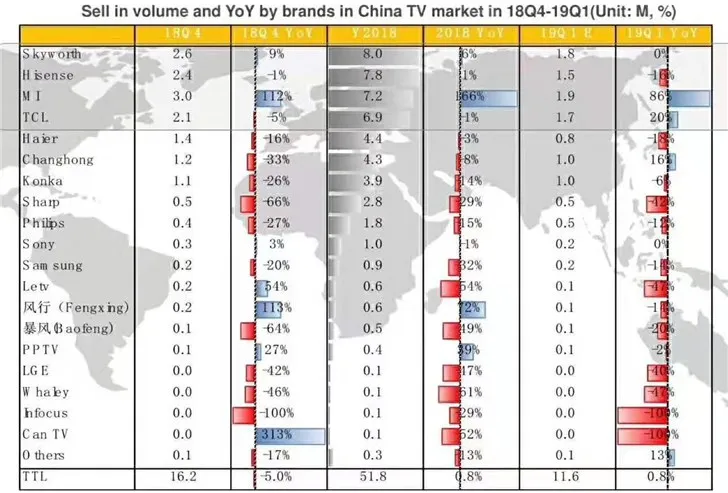 去年Q4小米电视中国市场的出货量达