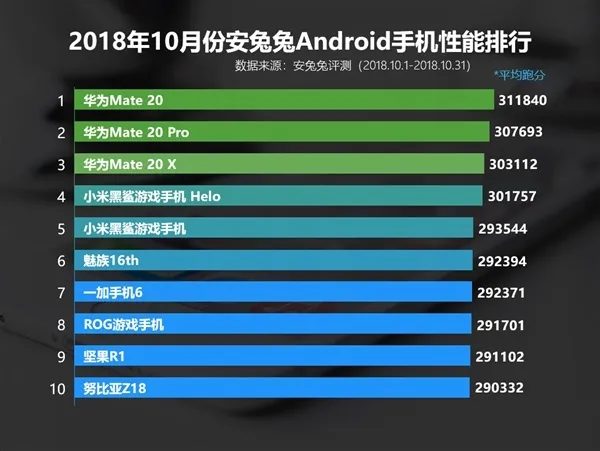 华为Mate 20成10月安卓手机性能最