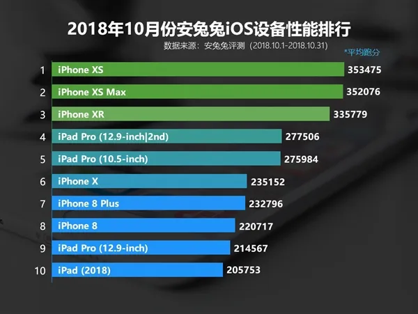 iPhone XS成上月性能最强iOS设备