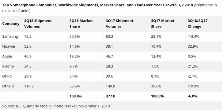 IDC：Q3全球智能手机出货量再次下滑