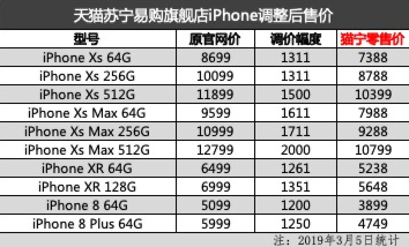 去年上线的iPhone再迎降价：降幅最高