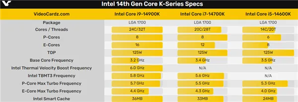 14代酷睿比13代提升多少 intel14代