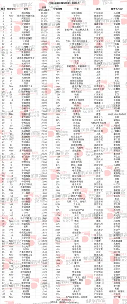 胡润中国500强恒大落榜 中国胡润50