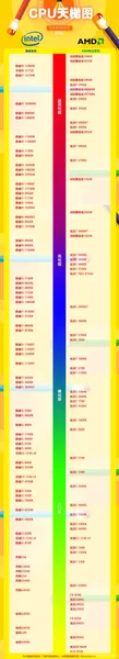 2022年最新cpu天梯图 2022年cpu天