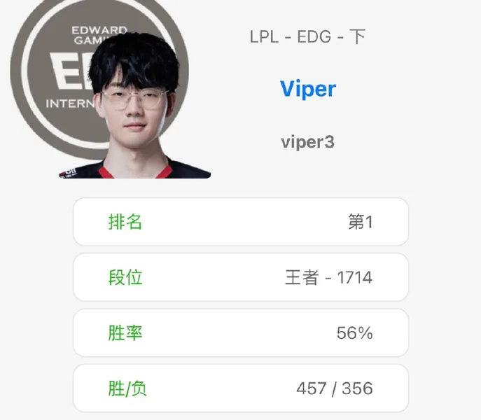 Viper韩服第一 Viper是谁 Viper怎