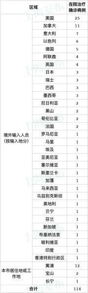 上海新增2例本地确诊病例，上海目前