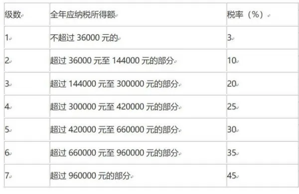 2020个人所得税税率表一览 2021年