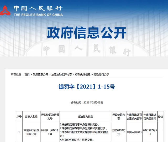 中信银行被罚2890万什么情况？中信银行因反洗钱不力领罚单