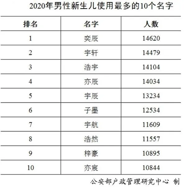 2020年新生儿爆款名字:奕辰一诺 网