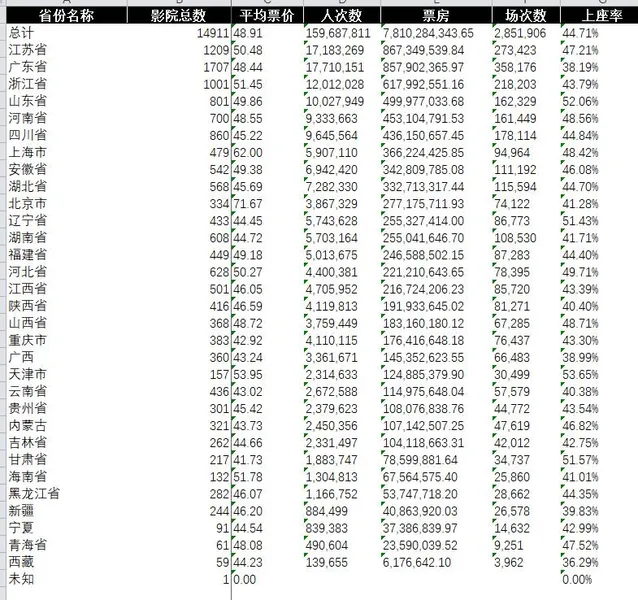 江苏广东浙江春节档票房排前三什么情况？2021春节档票房超78亿元