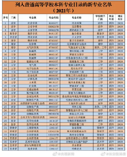 高校本科专业目录新增37个新专业有