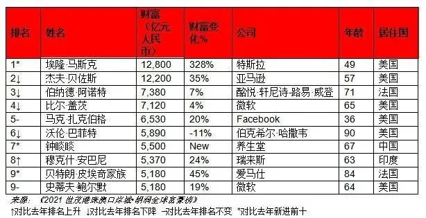 2021胡润全球富豪榜发布 农夫山泉