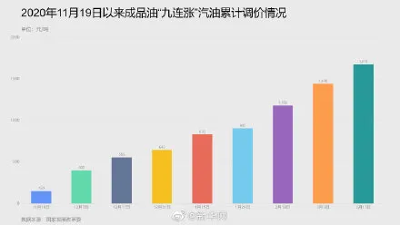 95号汽油全面步入7元时代 最新汽油