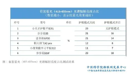 防蓝光是智商税吗？中科院报告称防蓝