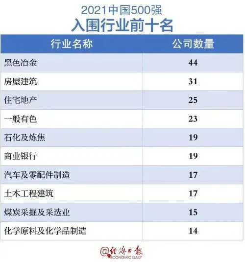 中国企业500强榜单2022 中国500强