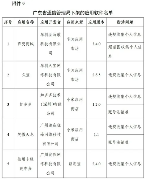 工信部下架96款侵害用户权益APP 附96款侵害用户权益APP名单