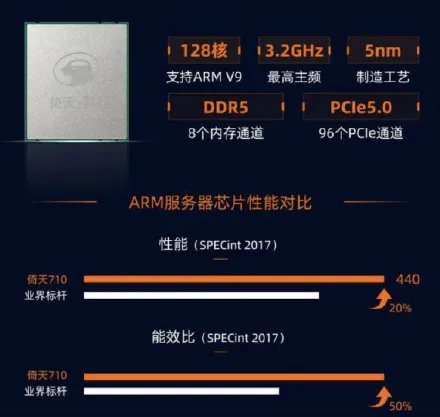 中国企业自研高端CPU 阿里发布自研