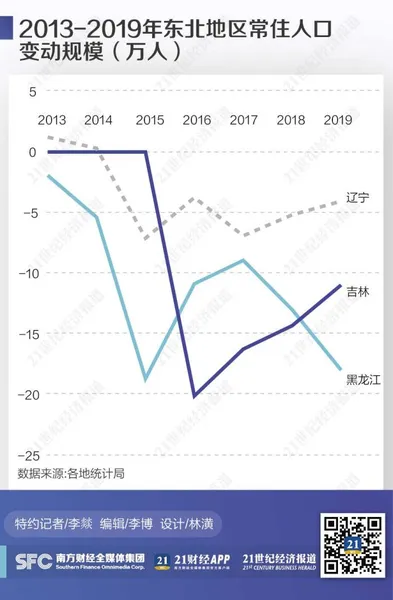 东北7年超164万人外流，是怎么回事