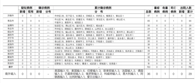 山东一境外输入无症状感染者复阳，第三次核酸复检阳性