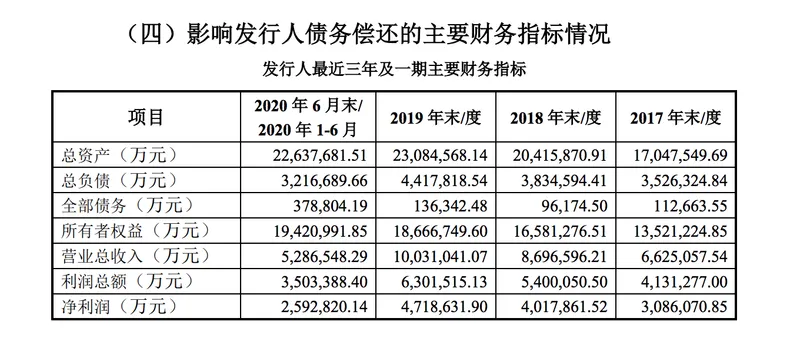 茅台集团拟发行150亿公司债券，用于