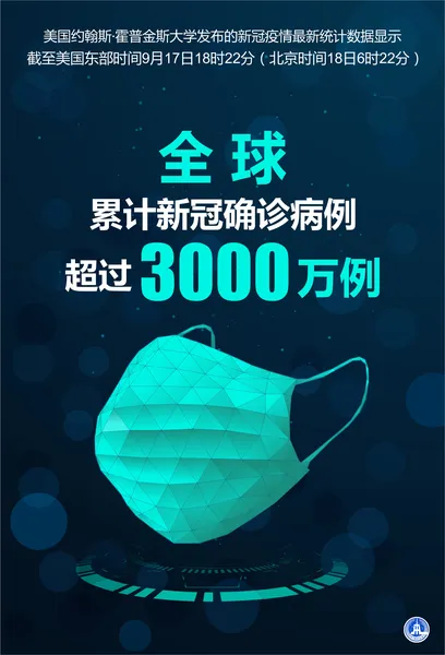 全球累计新冠确诊超3000万例，美国，66