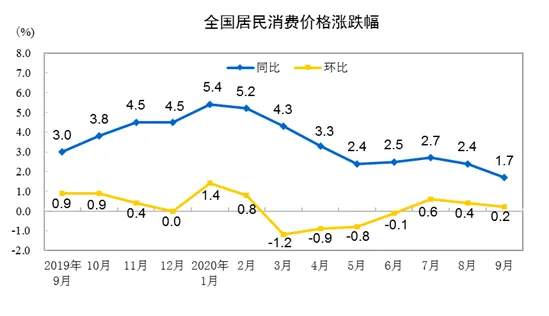 中国9月CPI同比增长1.7%，猪肉价格跌