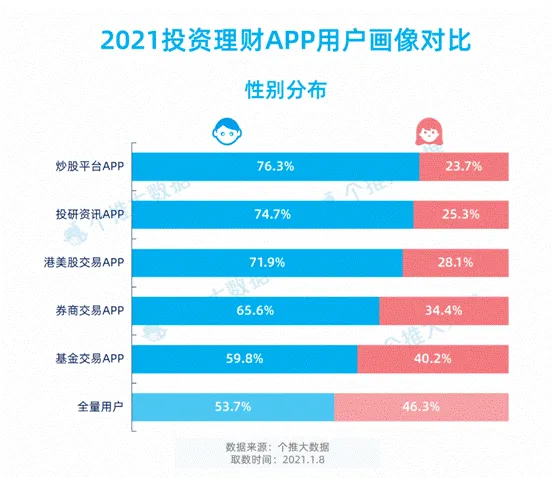 个推大数据：新年“牛”市，基金类App活跃度提升20%