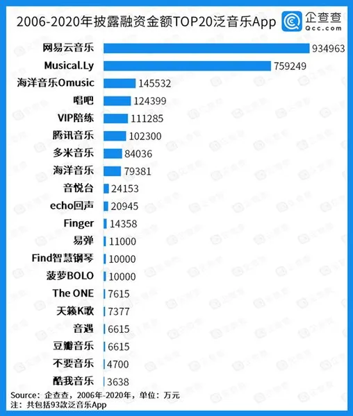 泛音乐App融资金额271.7亿元