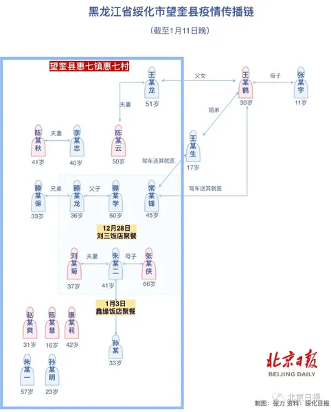 黑龙江新增16例确诊12例无症状 黑