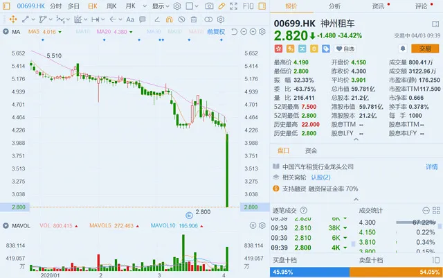 神州租车暴跌逾50%停牌什么情况？受瑞幸造假暴跌“牵连”