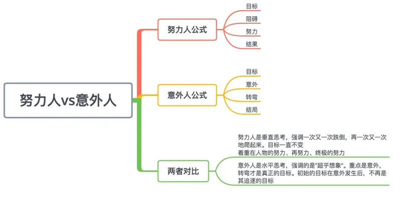 写故事的套路 3分钟编故事技巧 有意思的套路小故事模板