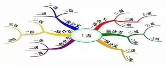 思维导图软件哪个好 工作学习必备