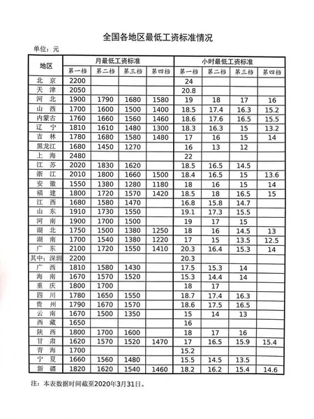 全国最低工资标准 2020年最低工资标准表 全国最低工资标准排行榜