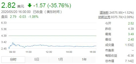 为什么瑞幸咖啡复牌首日暴跌36% 瑞