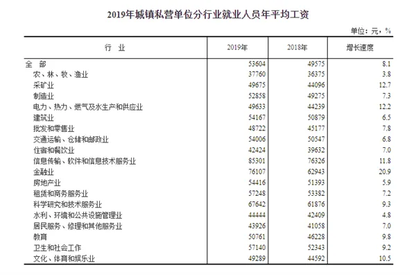 IT业年均工资连续4年领跑 看到这平